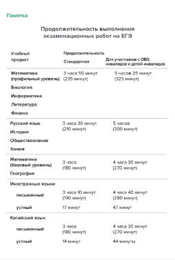 Продолжительность выполнения экзаменационных работ на ЕГЭ